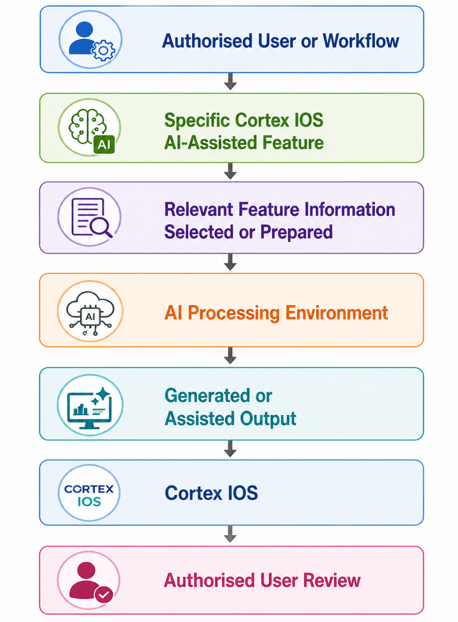 AI-assisted feature flow from authorised user or workflow through a specific Cortex IOS AI-assisted feature, relevant feature information, AI processing environment, generated output, Cortex IOS, and authorised user review.