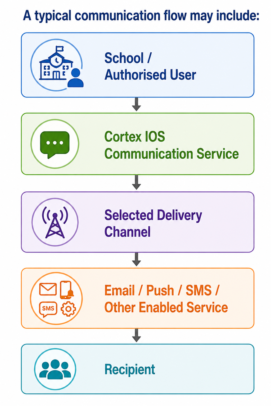 Typical communication flow from school or authorised user through Cortex IOS communication service, selected delivery channel, enabled email, push, SMS, or other service, and recipient.