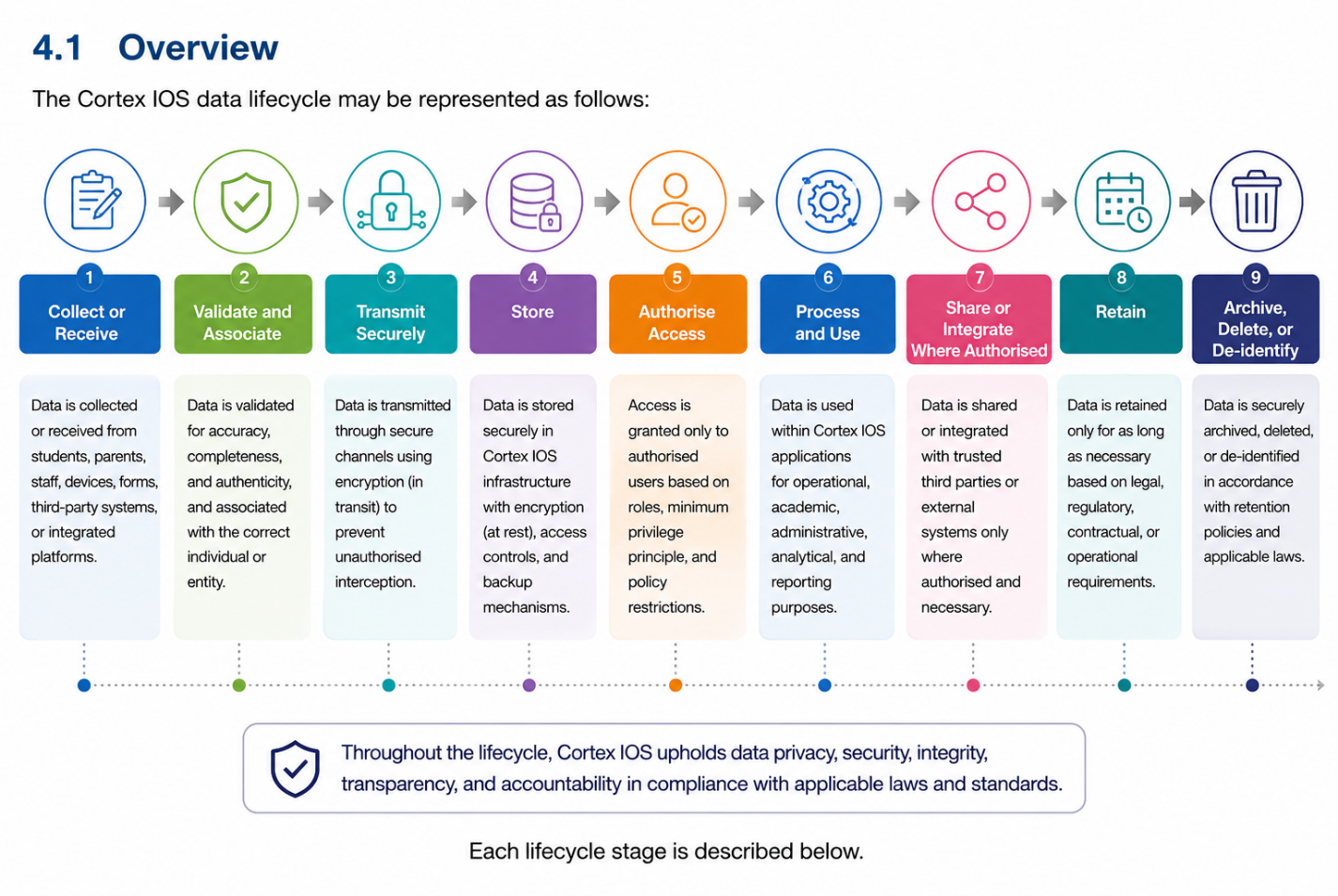 Cortex IOS data lifecycle overview from collection through validation, transmission, storage, access, processing, sharing, retention, and deletion or de-identification.