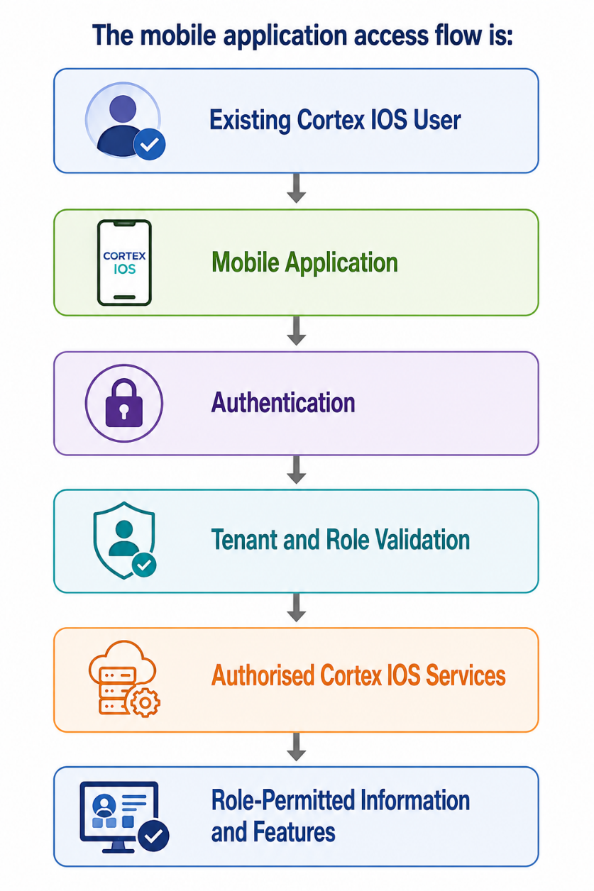 Mobile application access flow from existing Cortex IOS user through mobile application, authentication, tenant and role validation, authorised services, and role-permitted information and features.