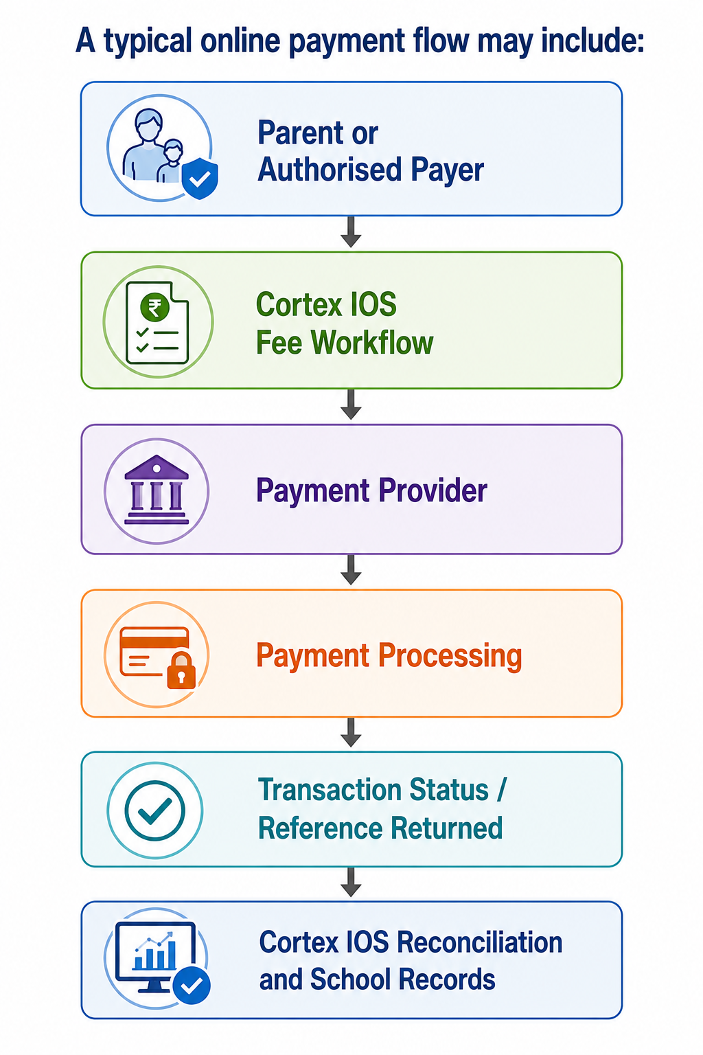 Typical online payment flow from parent or authorised payer through Cortex IOS fee workflow, payment provider, payment processing, transaction status, reconciliation, and school records.