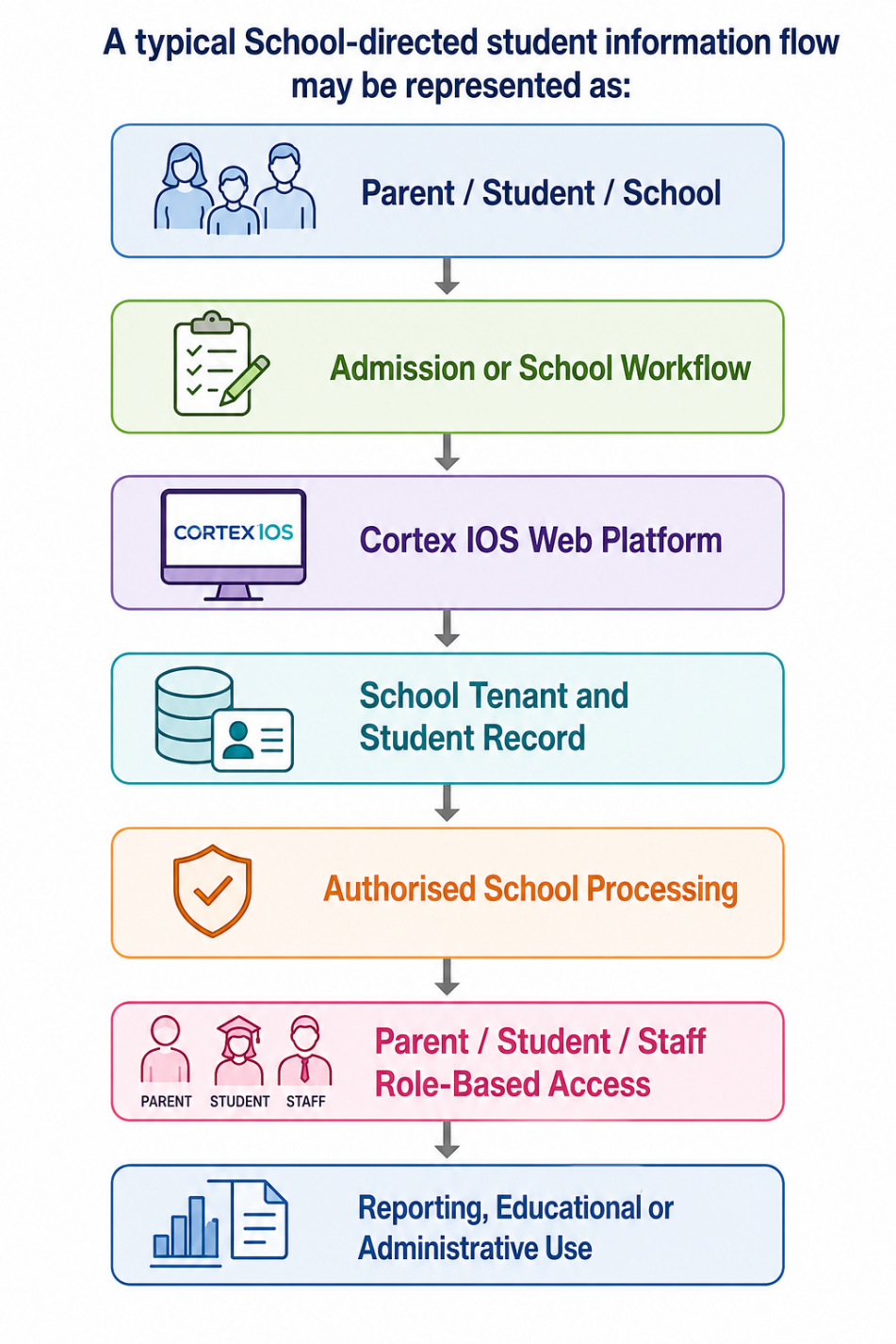 Typical school-directed student information flow from parent, student, or school through admission workflow, Cortex IOS platform, student record, authorised processing, role-based access, and reporting use.
